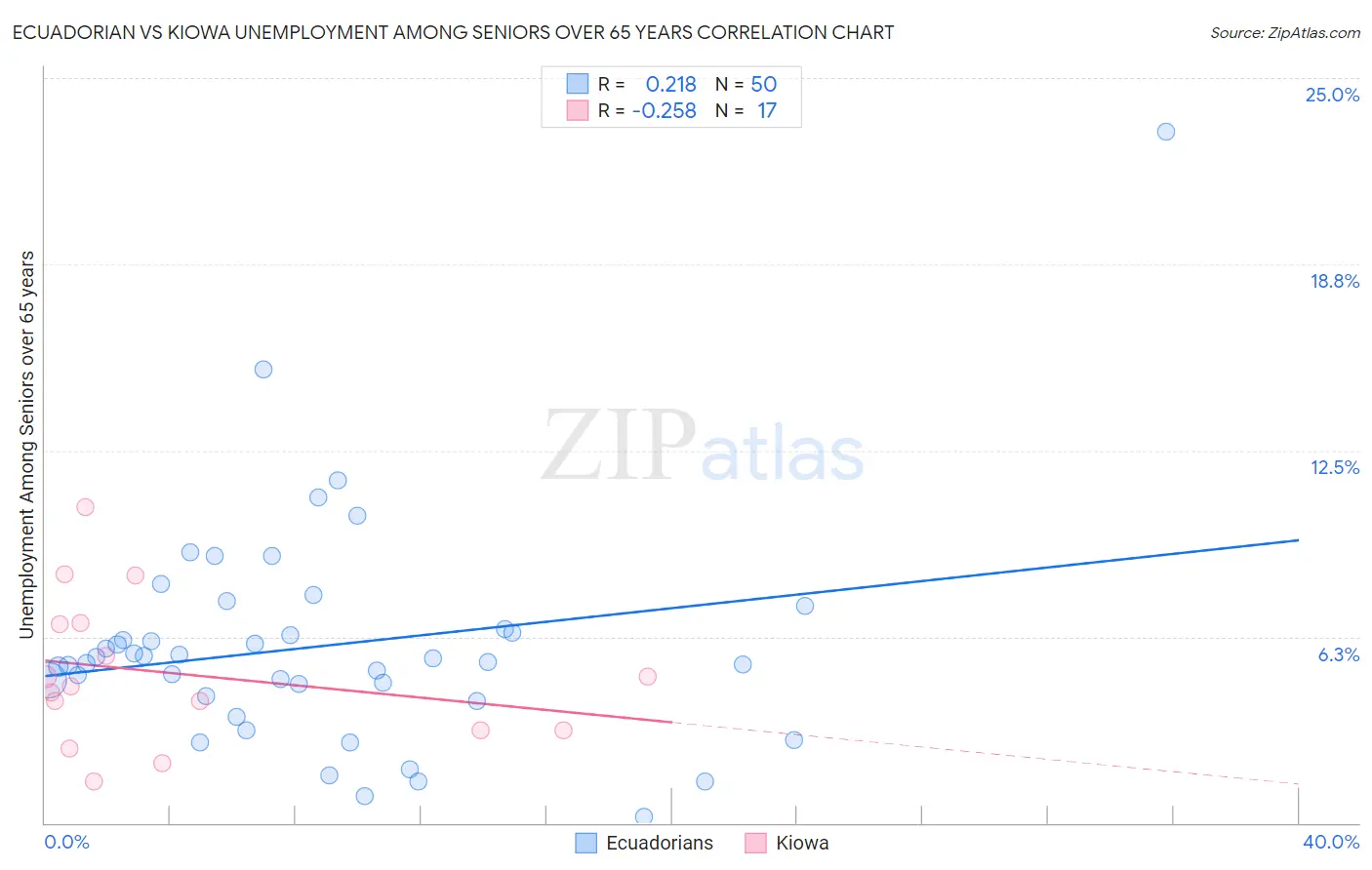 Ecuadorian vs Kiowa Unemployment Among Seniors over 65 years