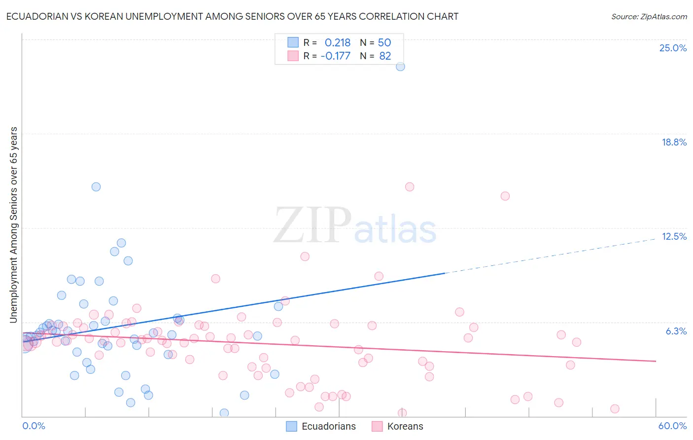 Ecuadorian vs Korean Unemployment Among Seniors over 65 years