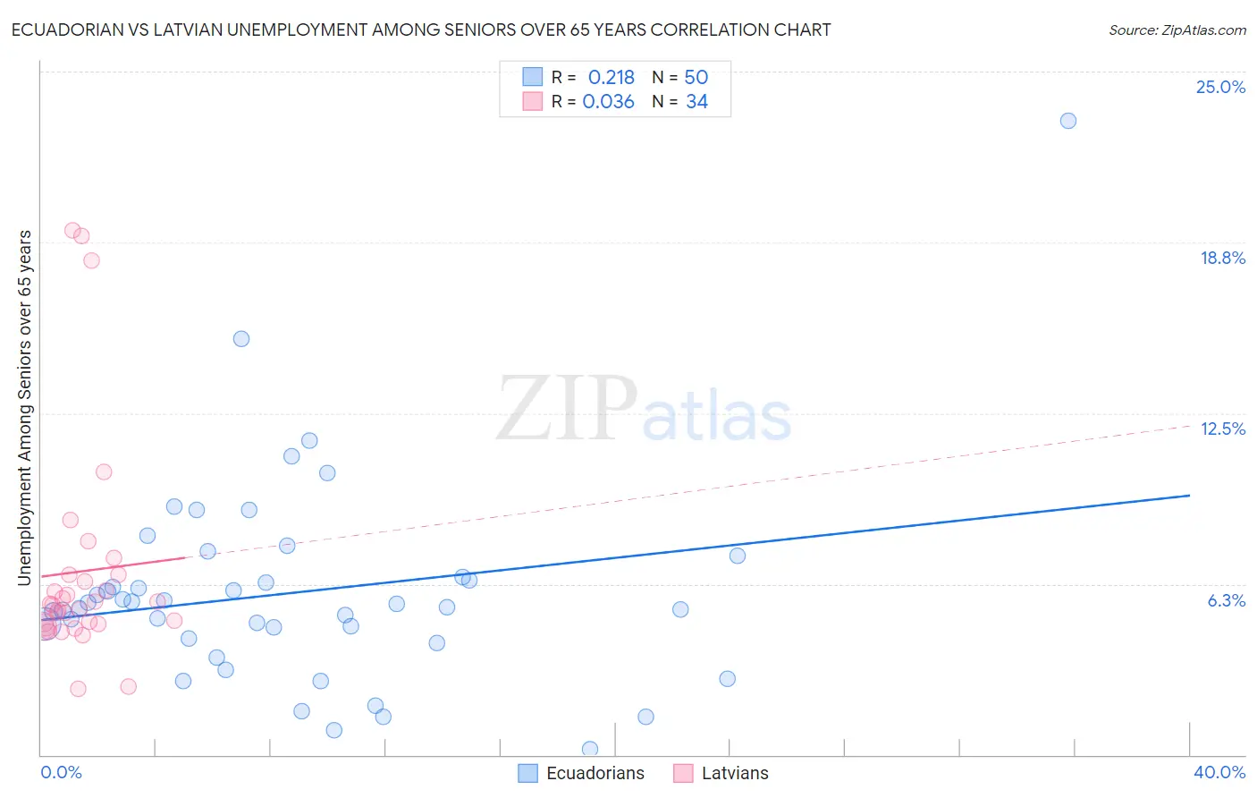 Ecuadorian vs Latvian Unemployment Among Seniors over 65 years