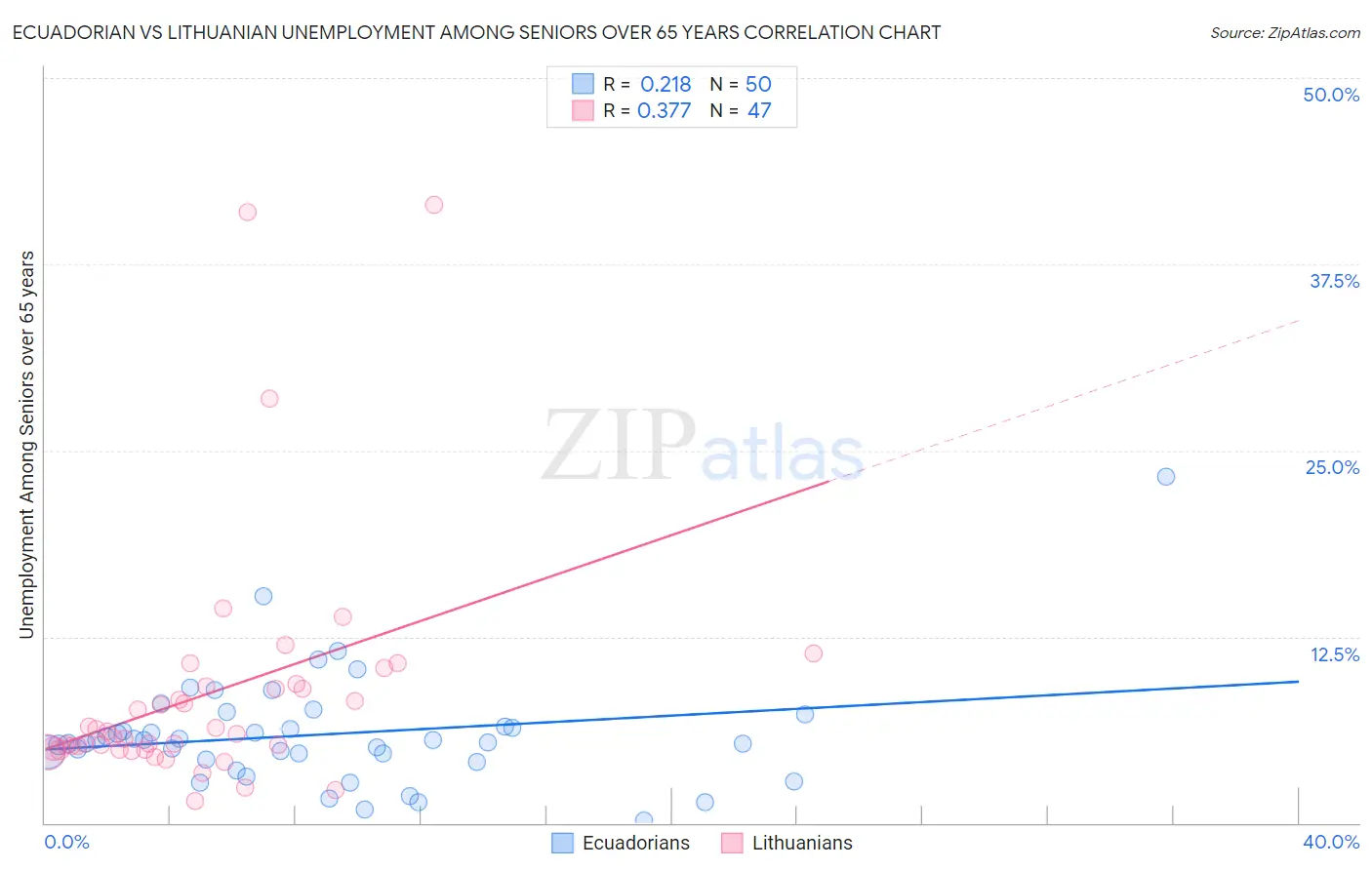 Ecuadorian vs Lithuanian Unemployment Among Seniors over 65 years