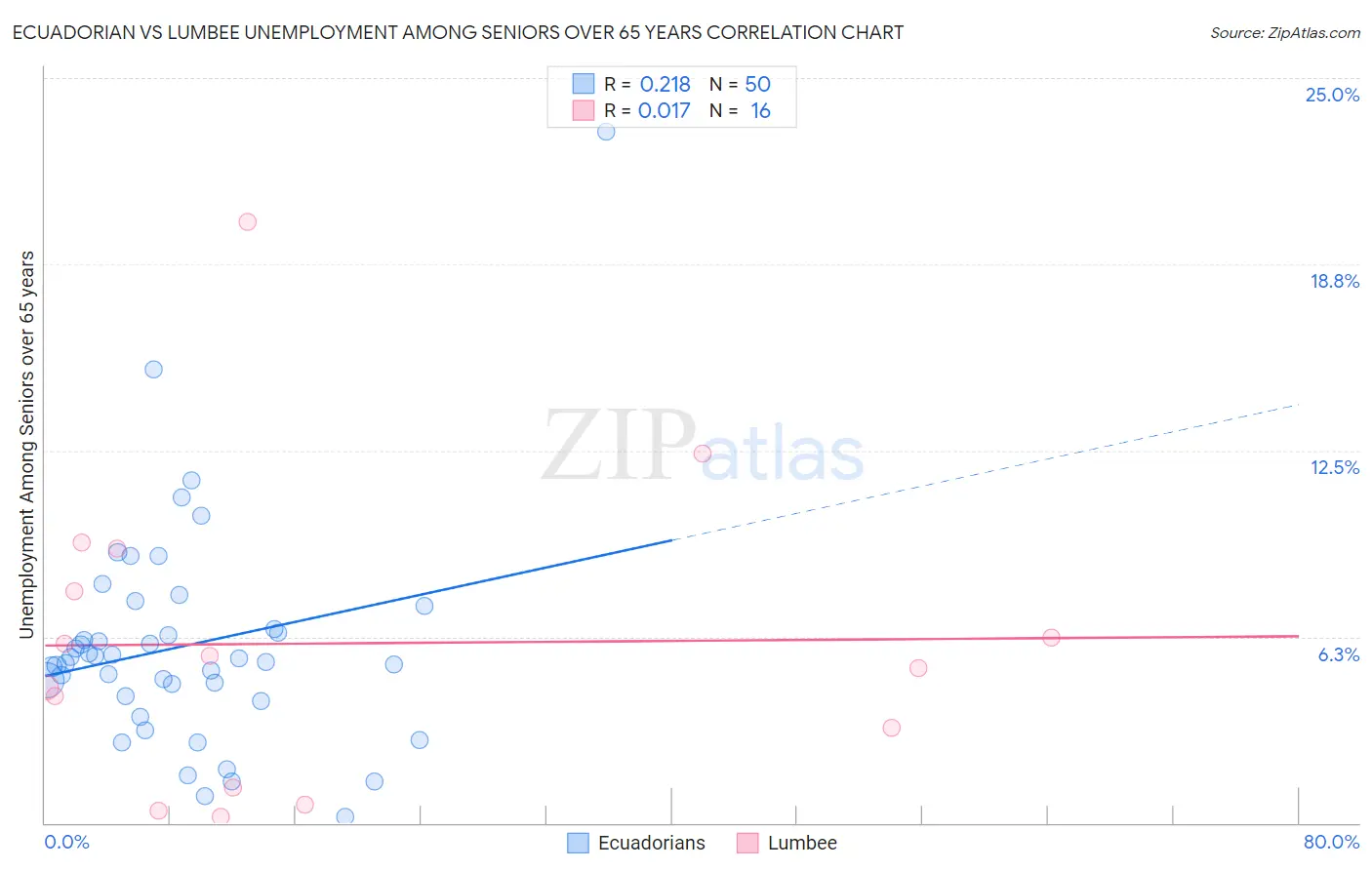 Ecuadorian vs Lumbee Unemployment Among Seniors over 65 years