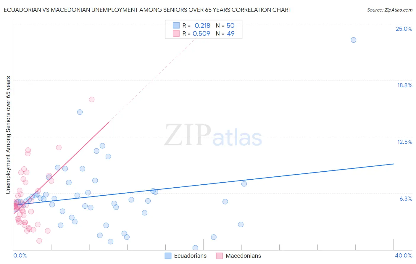 Ecuadorian vs Macedonian Unemployment Among Seniors over 65 years