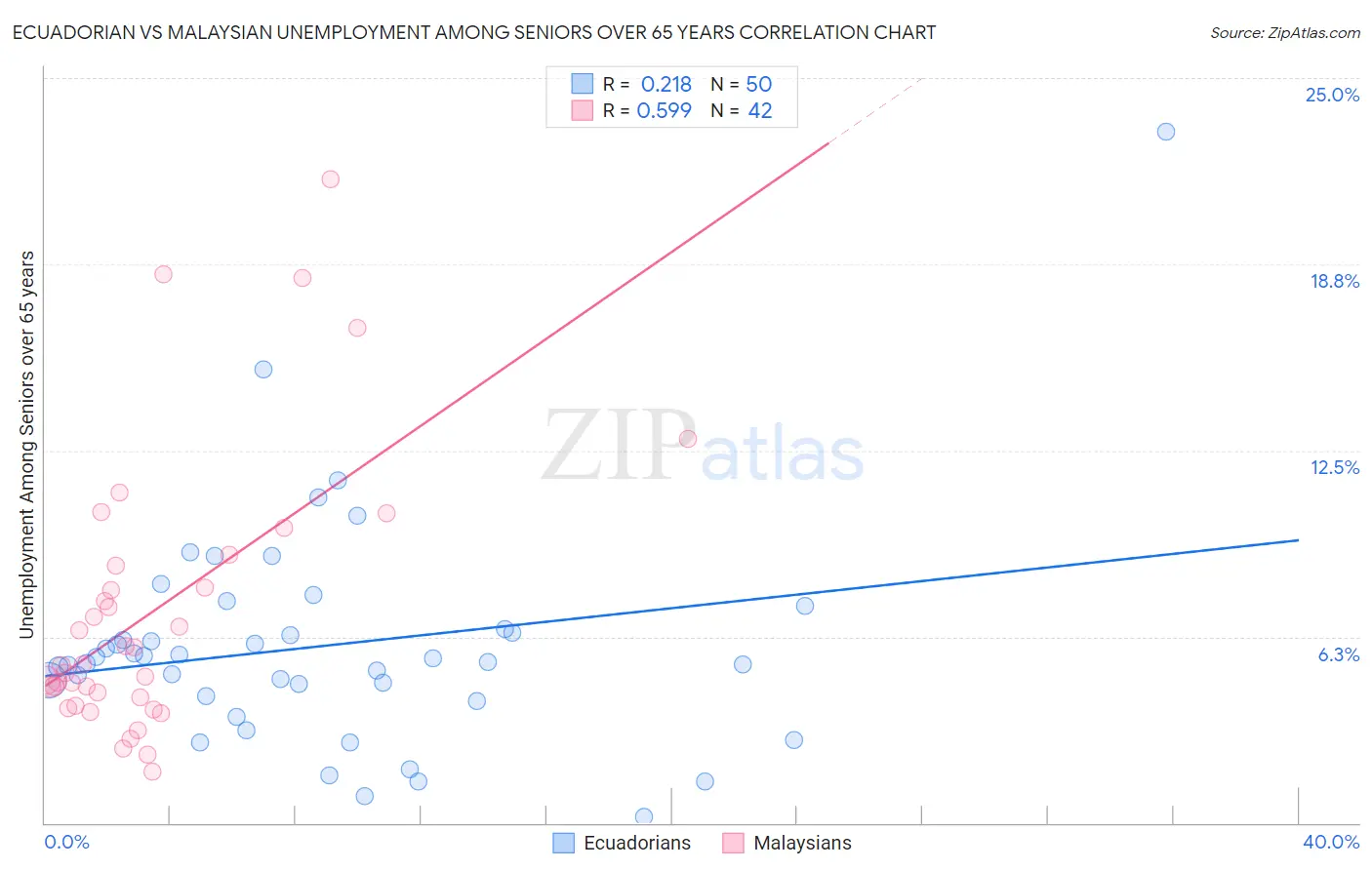 Ecuadorian vs Malaysian Unemployment Among Seniors over 65 years