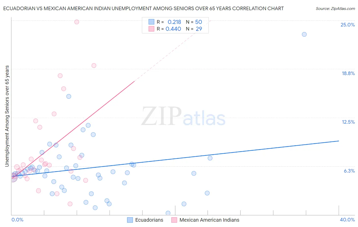 Ecuadorian vs Mexican American Indian Unemployment Among Seniors over 65 years