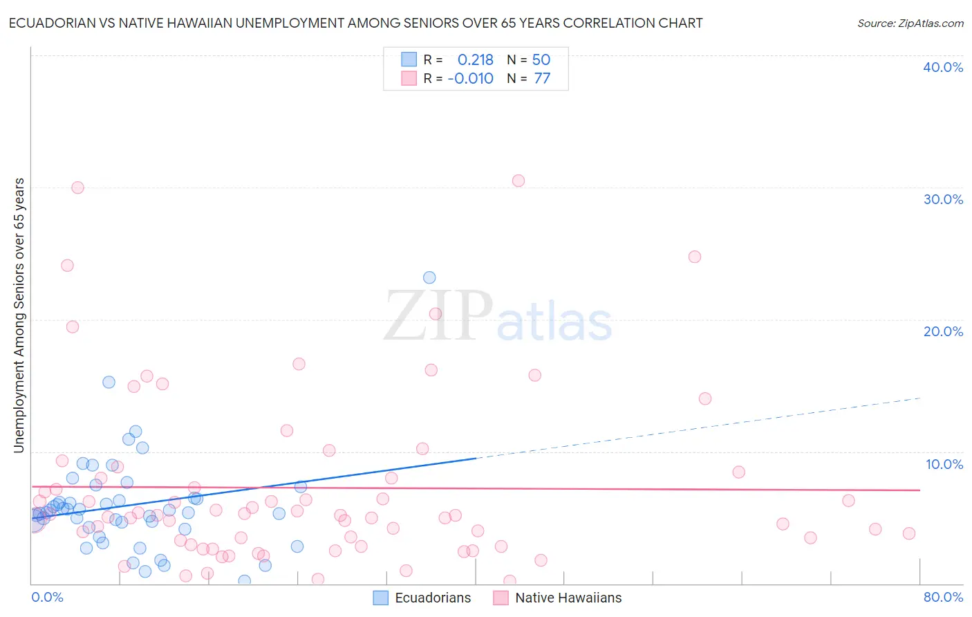 Ecuadorian vs Native Hawaiian Unemployment Among Seniors over 65 years