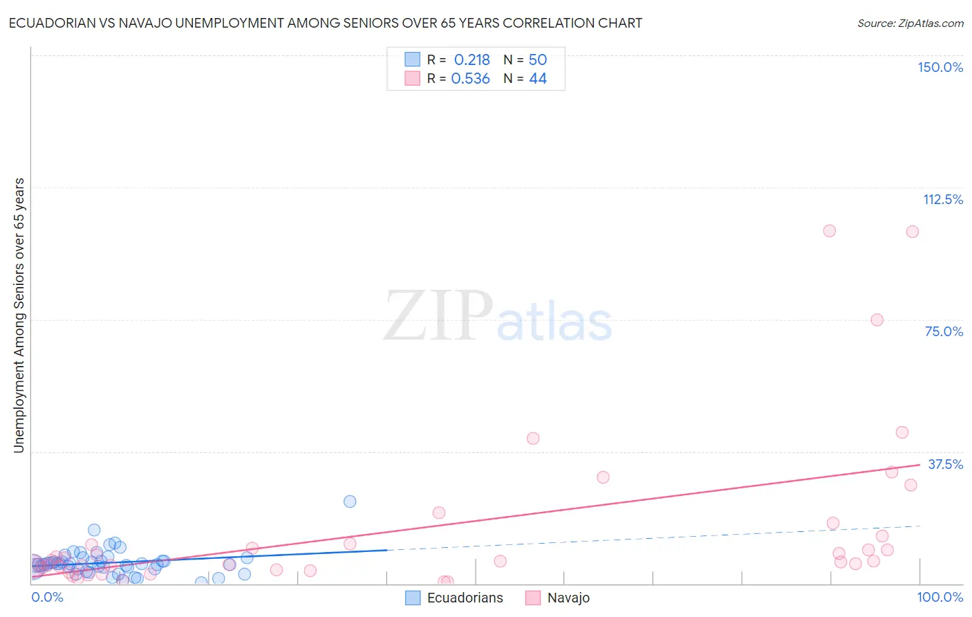 Ecuadorian vs Navajo Unemployment Among Seniors over 65 years