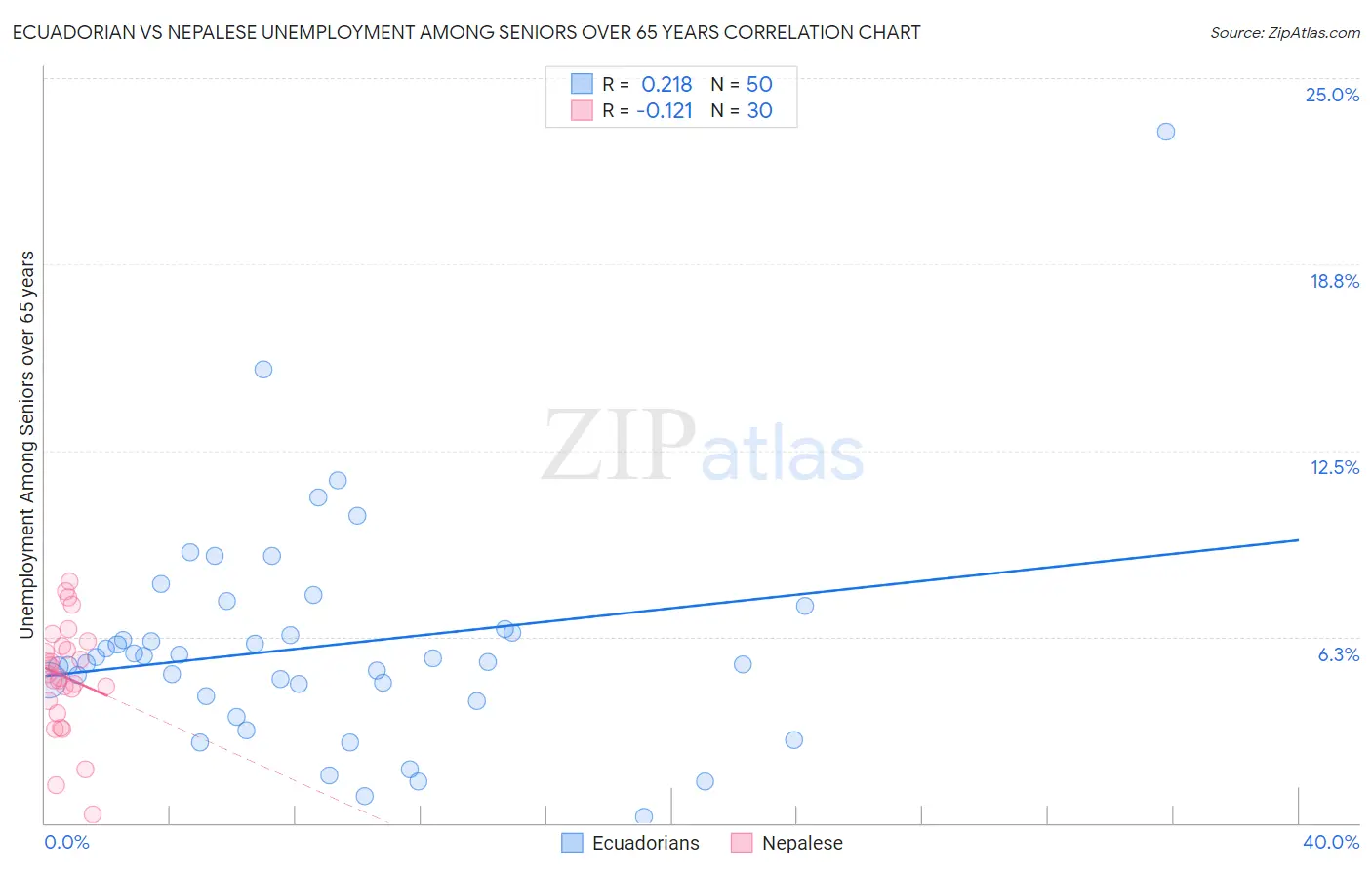 Ecuadorian vs Nepalese Unemployment Among Seniors over 65 years