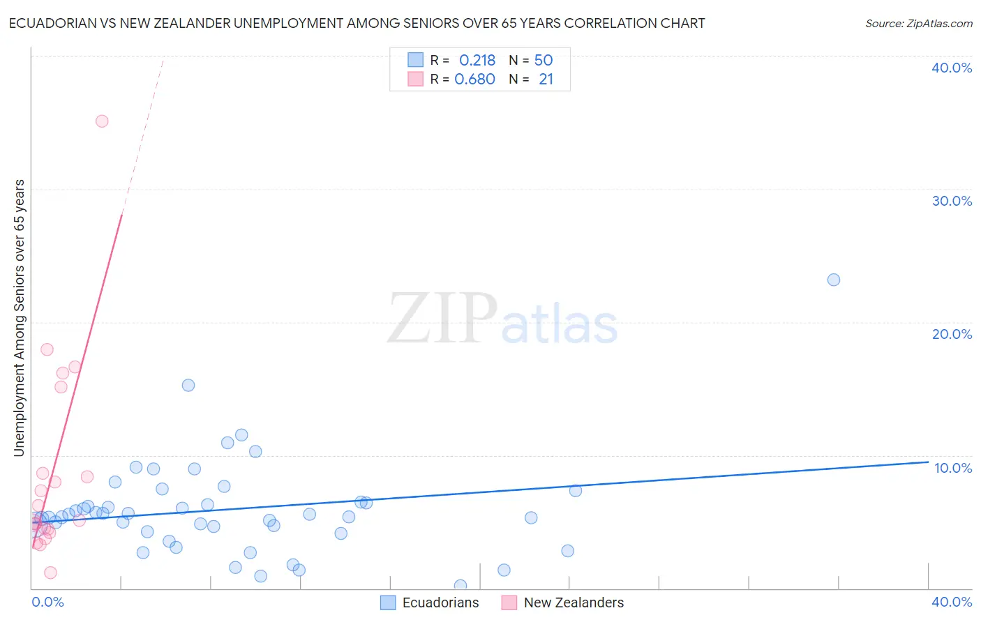 Ecuadorian vs New Zealander Unemployment Among Seniors over 65 years