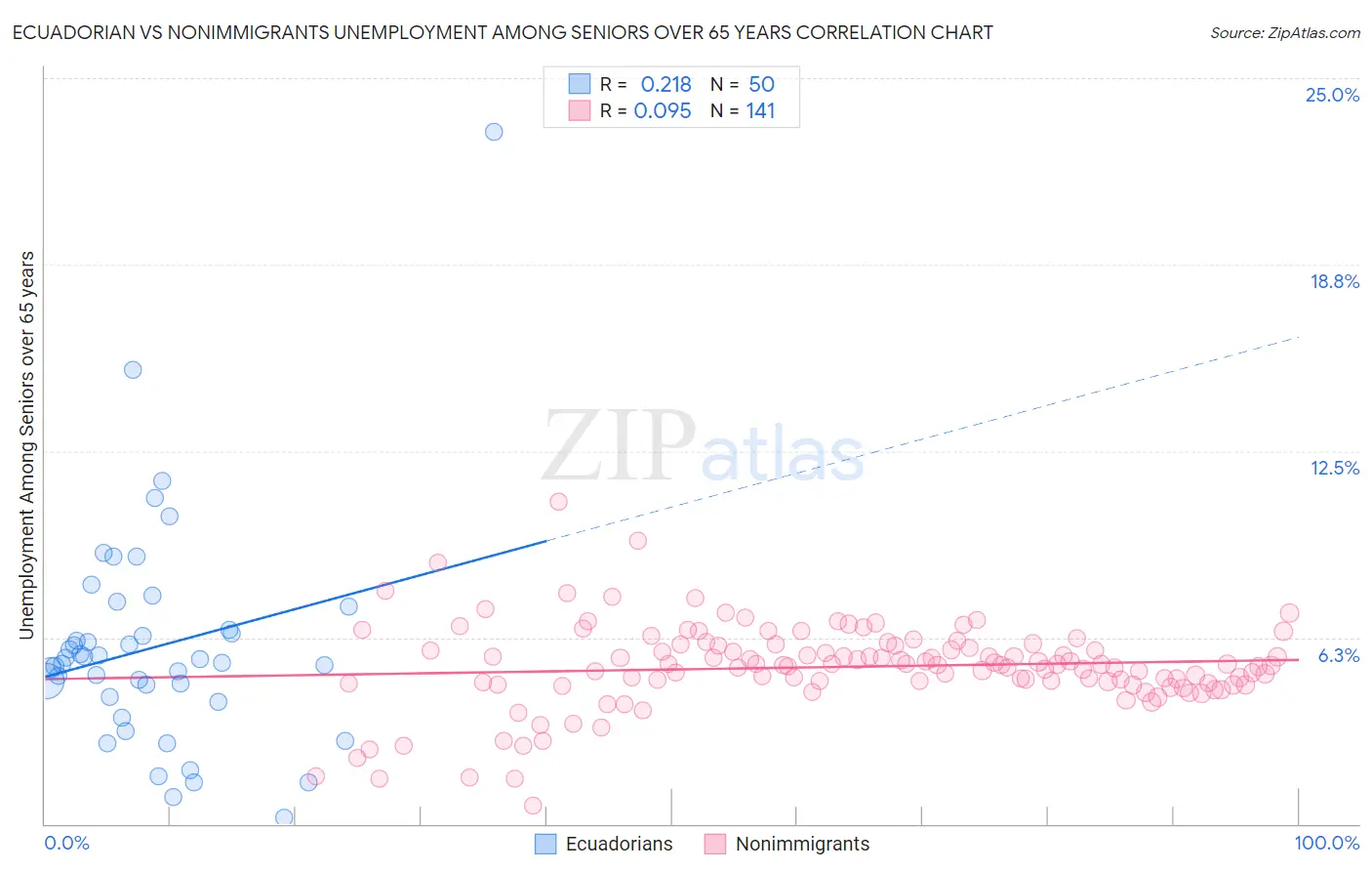 Ecuadorian vs Nonimmigrants Unemployment Among Seniors over 65 years