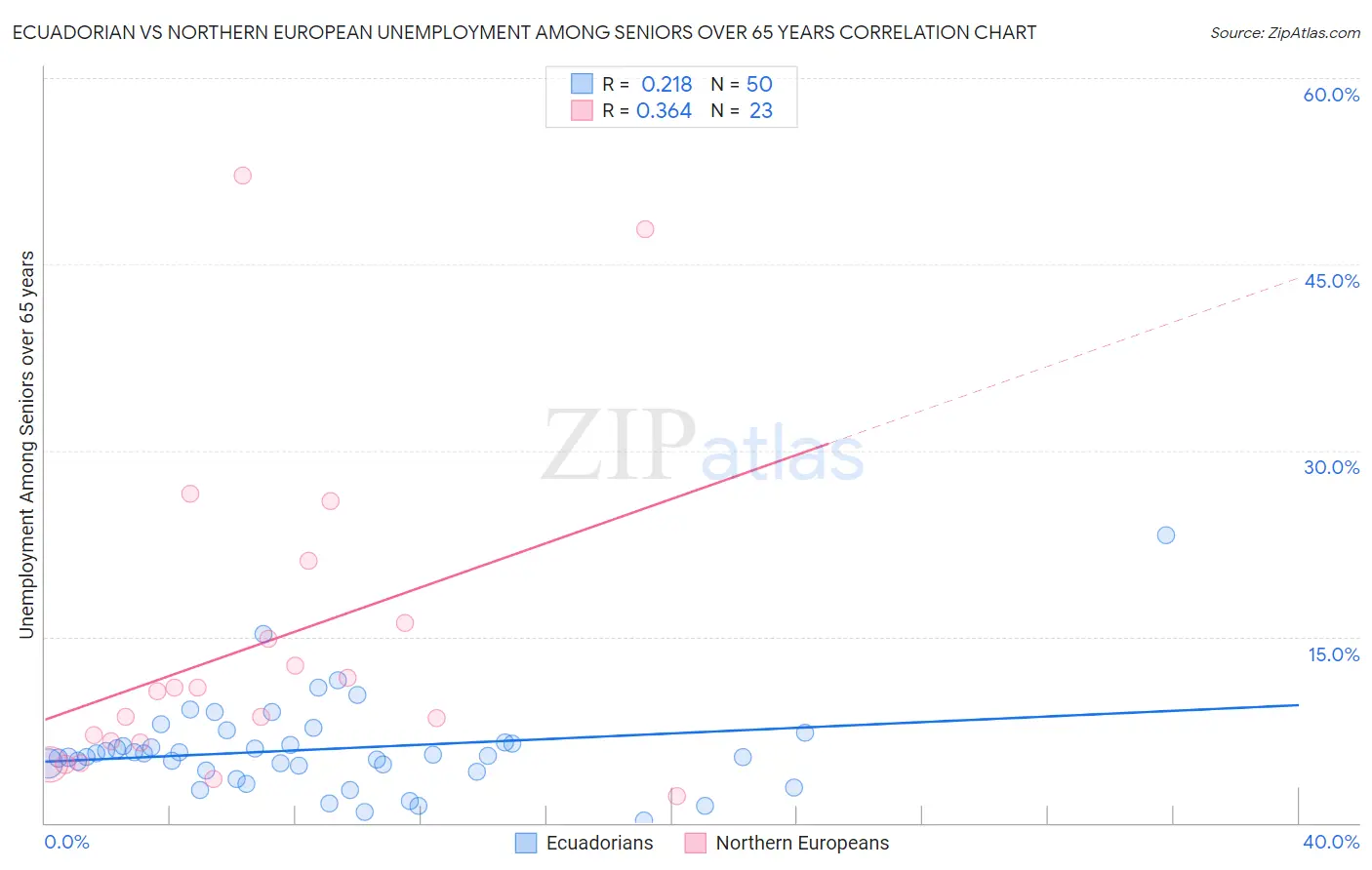 Ecuadorian vs Northern European Unemployment Among Seniors over 65 years
