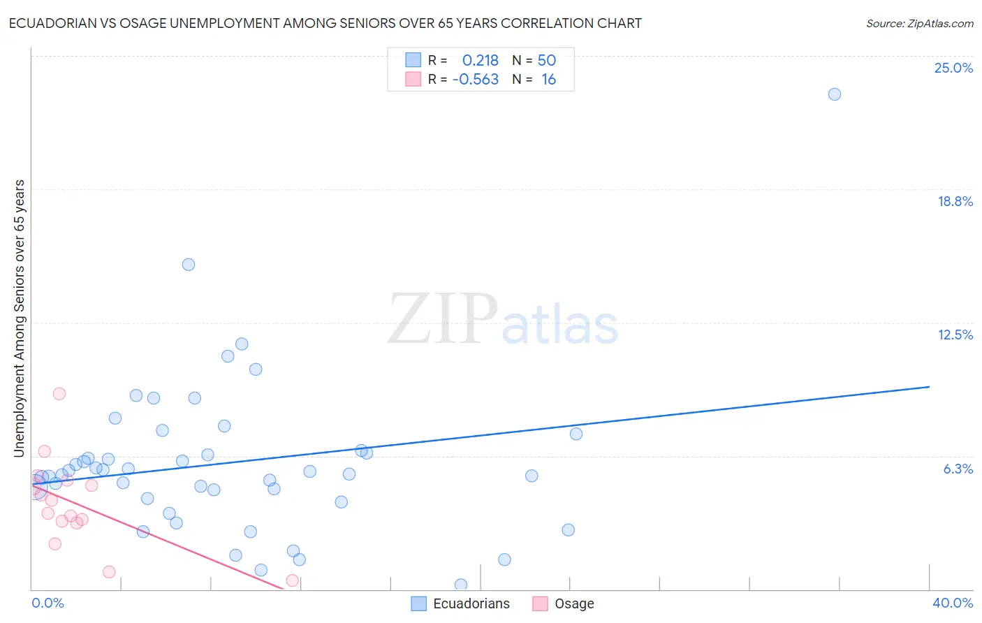 Ecuadorian vs Osage Unemployment Among Seniors over 65 years