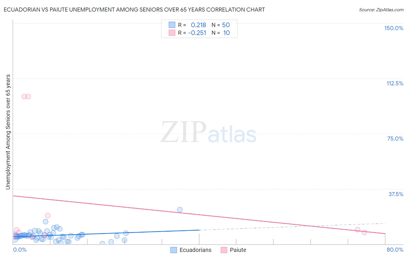 Ecuadorian vs Paiute Unemployment Among Seniors over 65 years