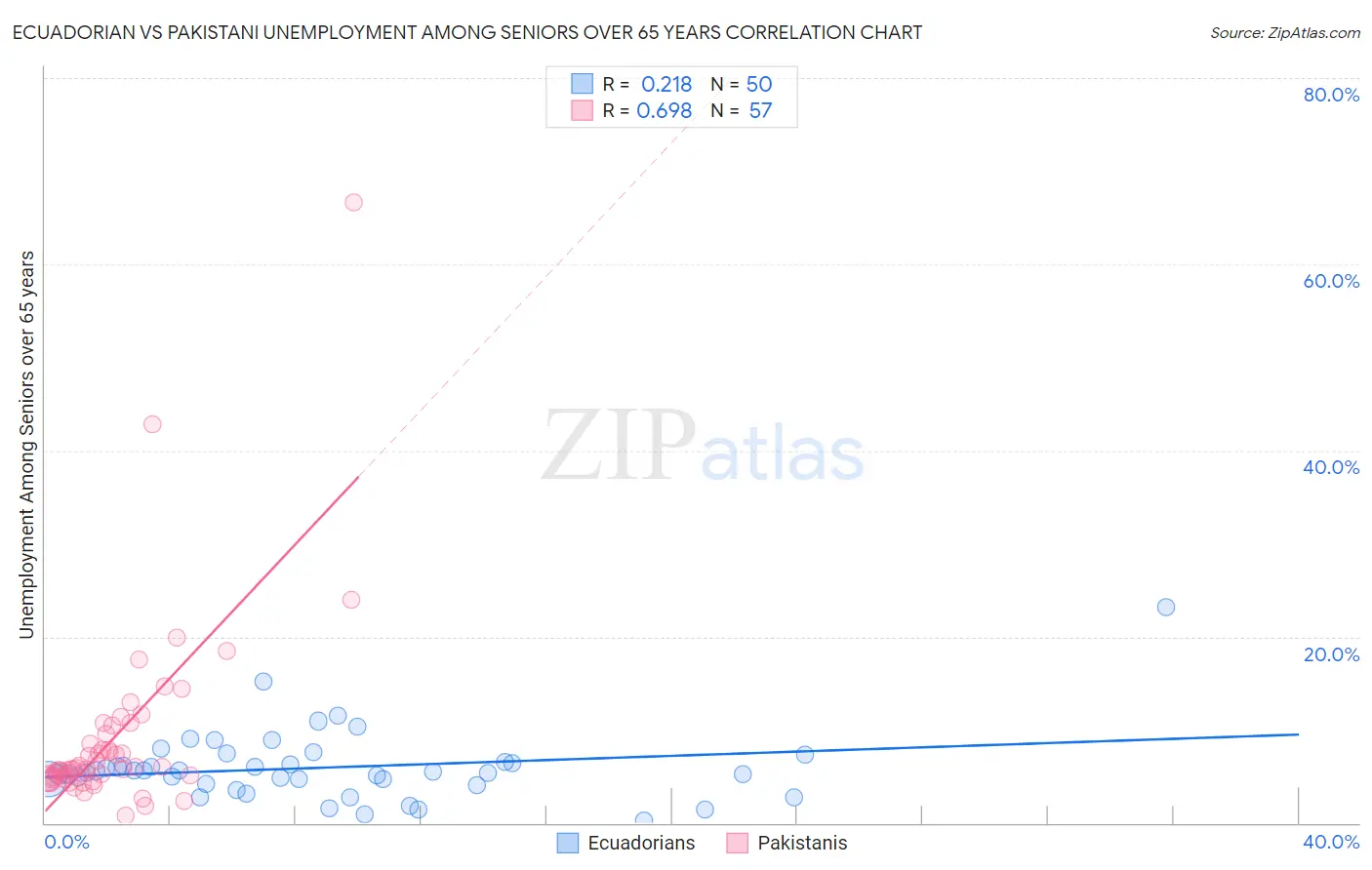 Ecuadorian vs Pakistani Unemployment Among Seniors over 65 years