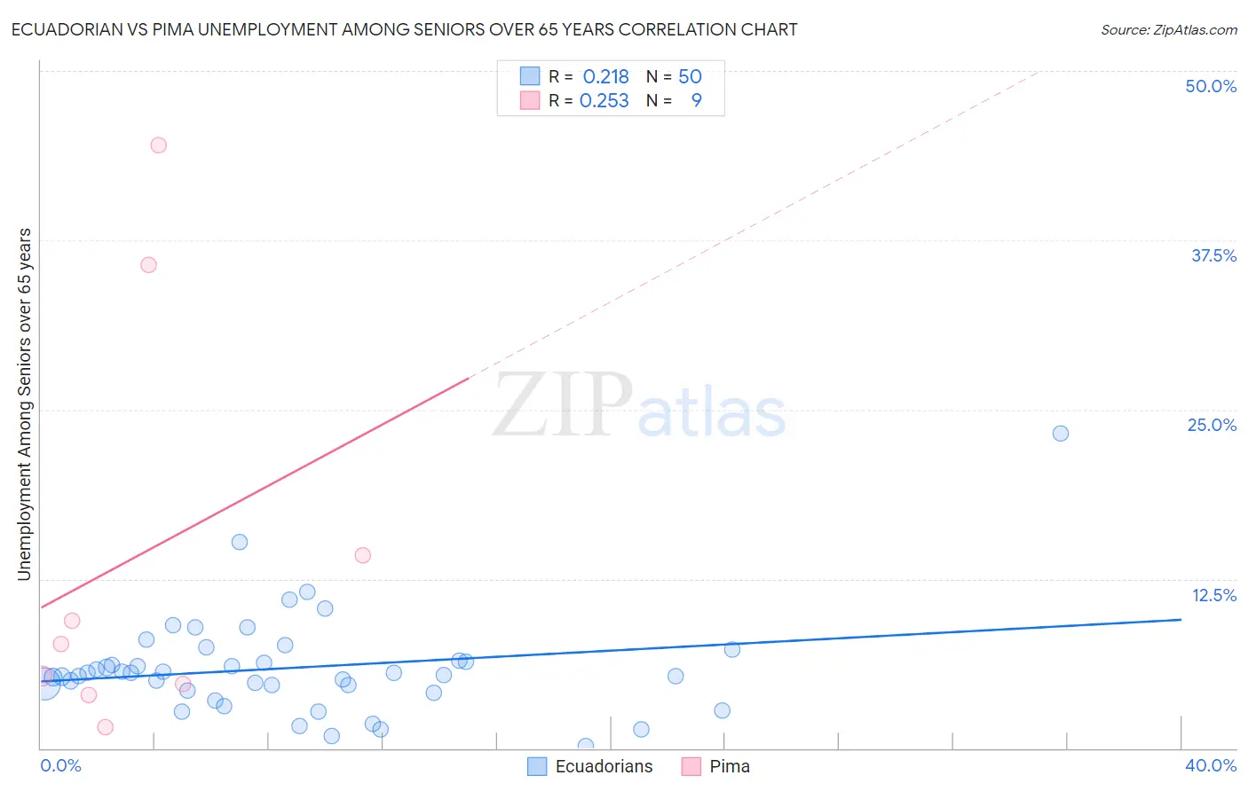 Ecuadorian vs Pima Unemployment Among Seniors over 65 years
