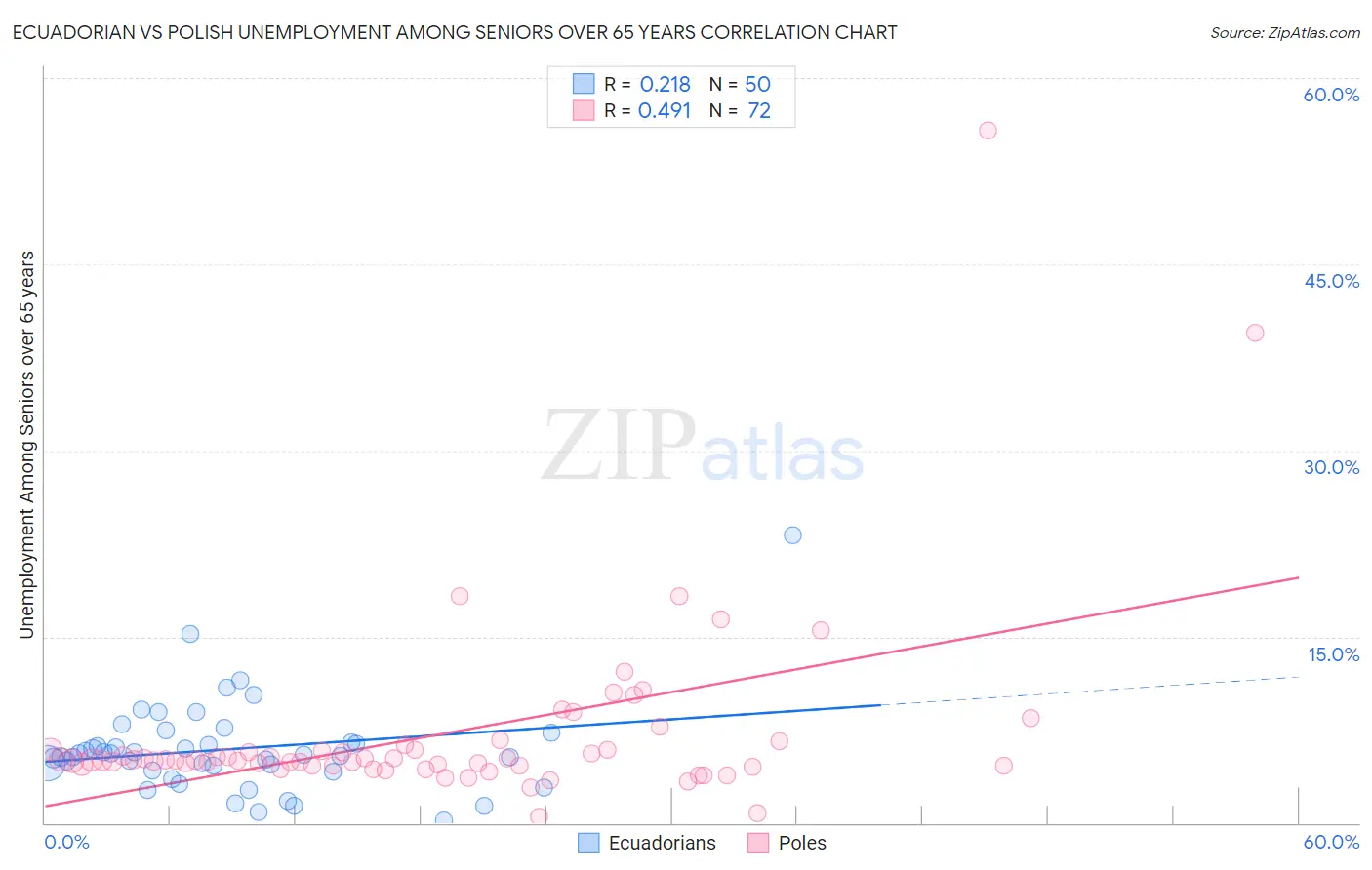 Ecuadorian vs Polish Unemployment Among Seniors over 65 years