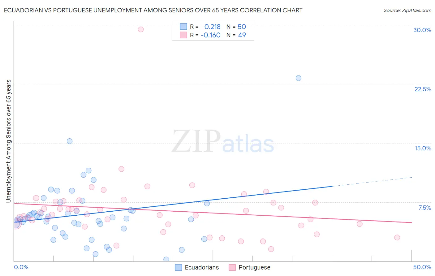 Ecuadorian vs Portuguese Unemployment Among Seniors over 65 years
