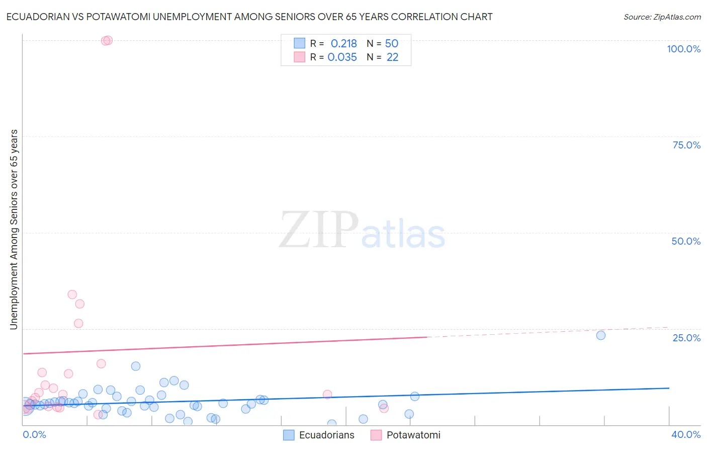 Ecuadorian vs Potawatomi Unemployment Among Seniors over 65 years