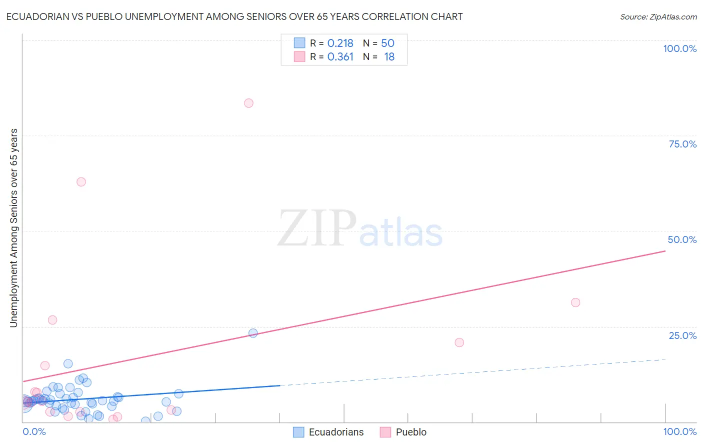 Ecuadorian vs Pueblo Unemployment Among Seniors over 65 years