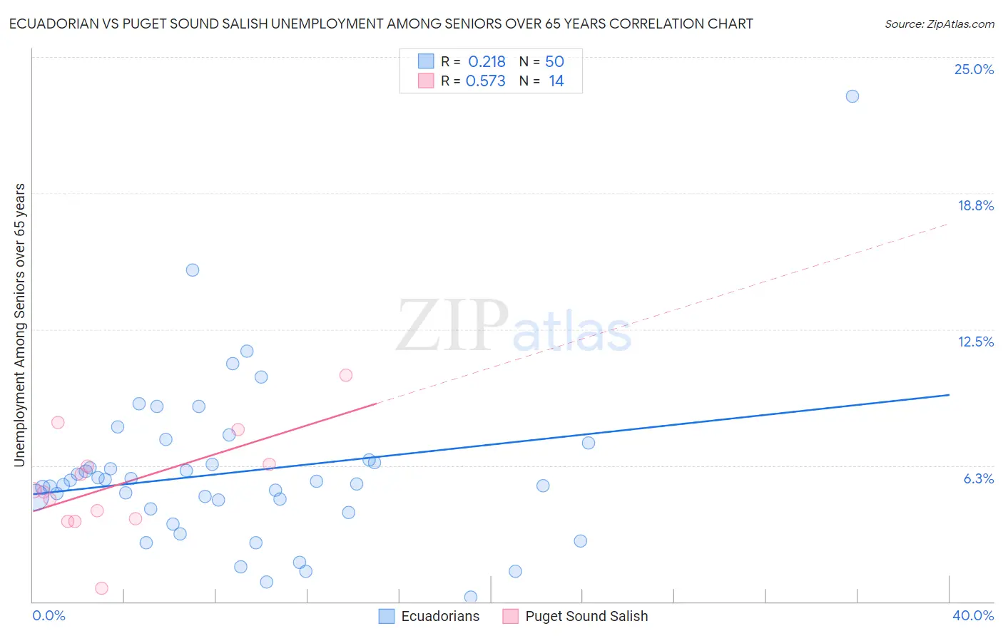 Ecuadorian vs Puget Sound Salish Unemployment Among Seniors over 65 years