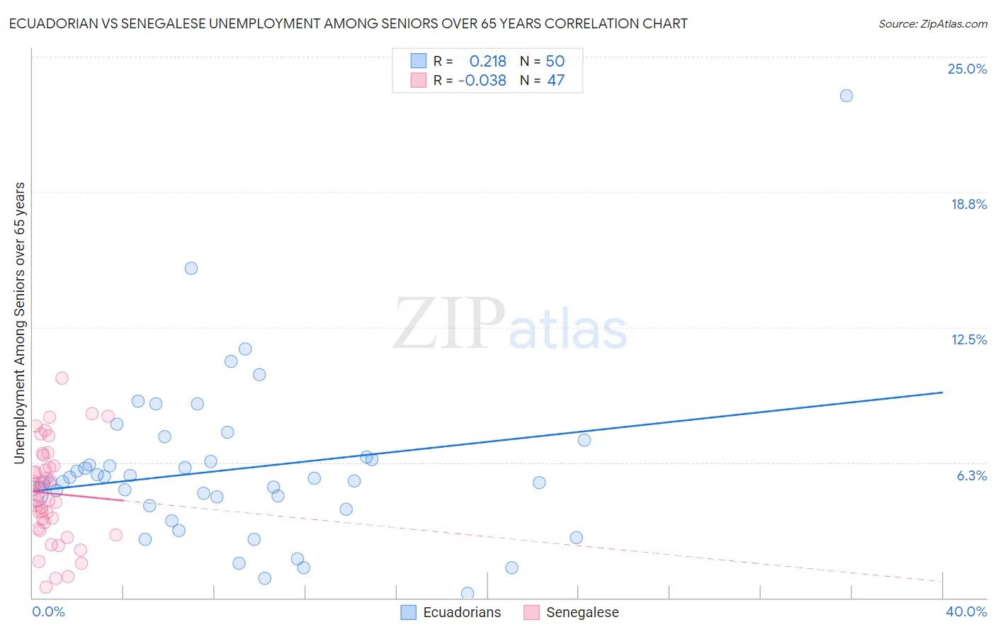 Ecuadorian vs Senegalese Unemployment Among Seniors over 65 years