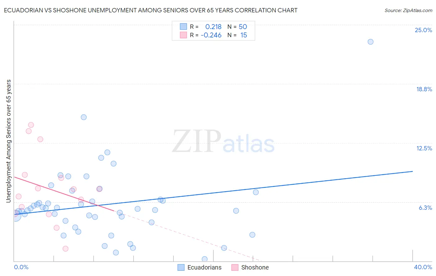 Ecuadorian vs Shoshone Unemployment Among Seniors over 65 years