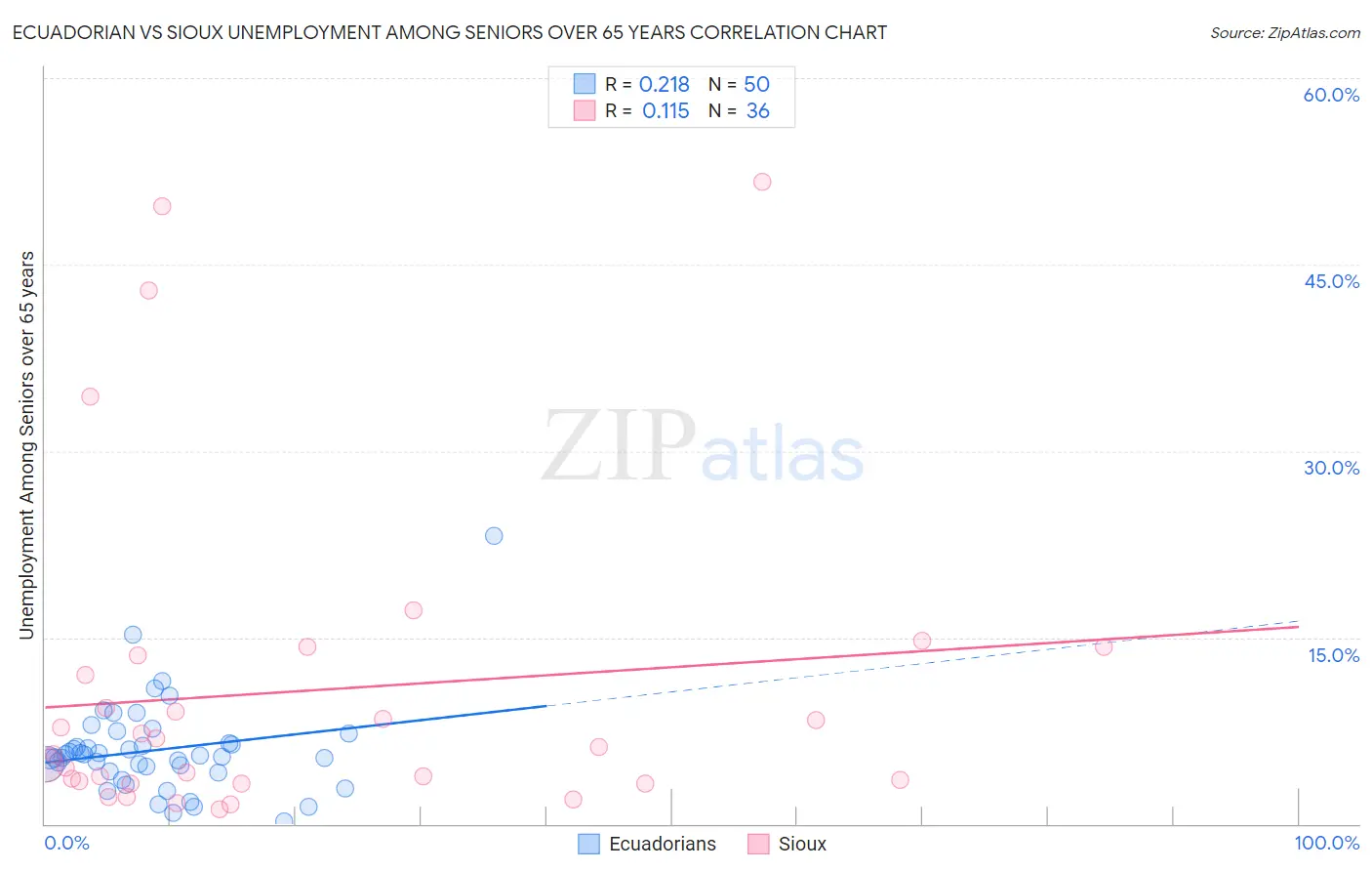 Ecuadorian vs Sioux Unemployment Among Seniors over 65 years