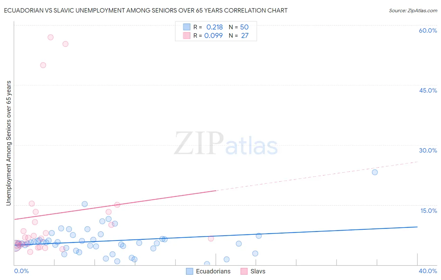 Ecuadorian vs Slavic Unemployment Among Seniors over 65 years
