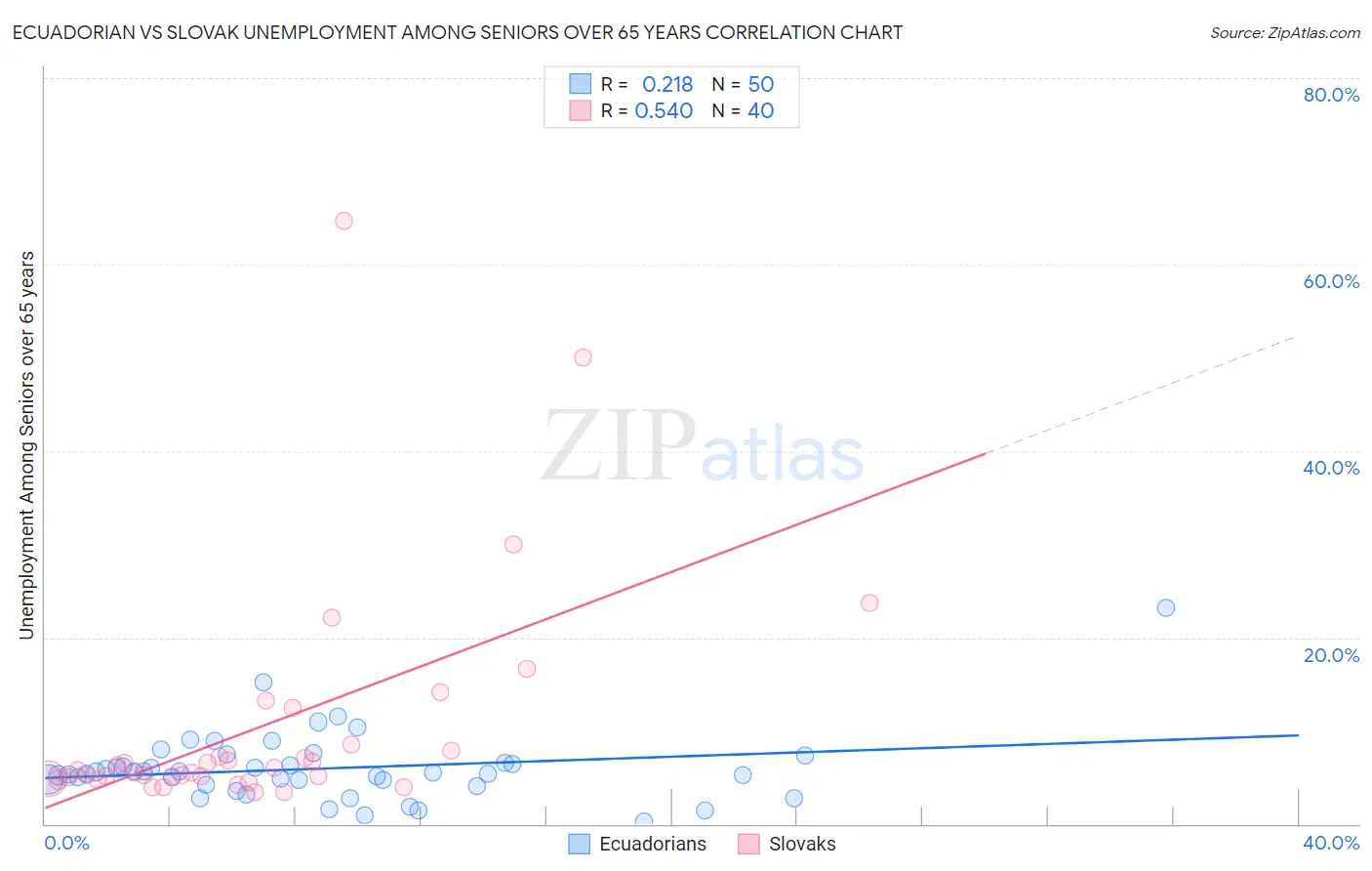 Ecuadorian vs Slovak Unemployment Among Seniors over 65 years