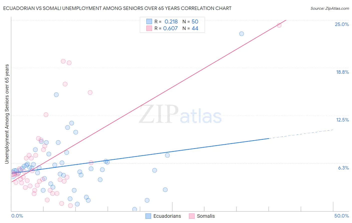 Ecuadorian vs Somali Unemployment Among Seniors over 65 years