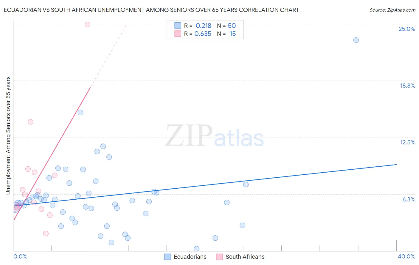 Ecuadorian vs South African Unemployment Among Seniors over 65 years