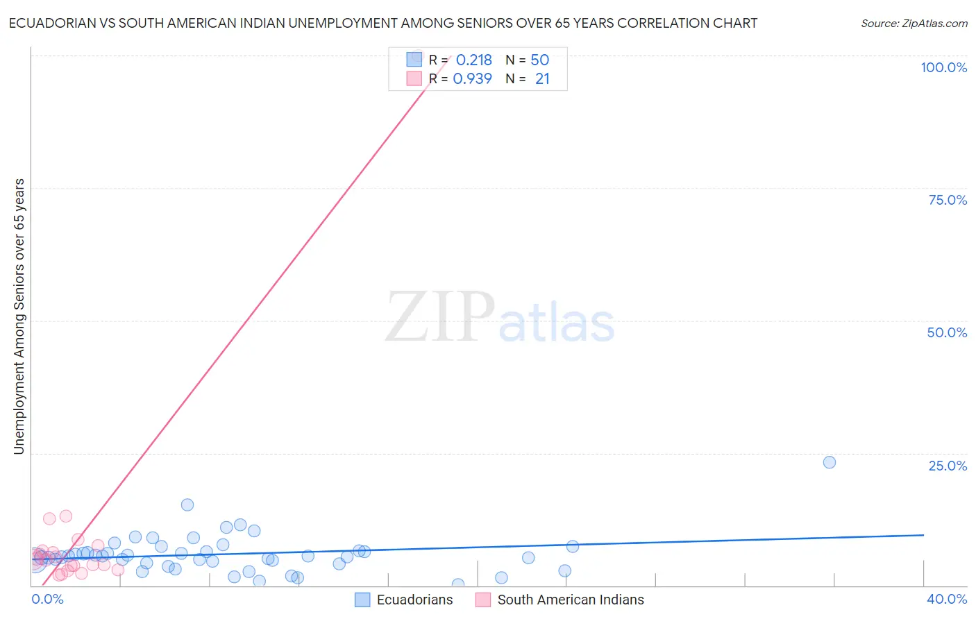 Ecuadorian vs South American Indian Unemployment Among Seniors over 65 years