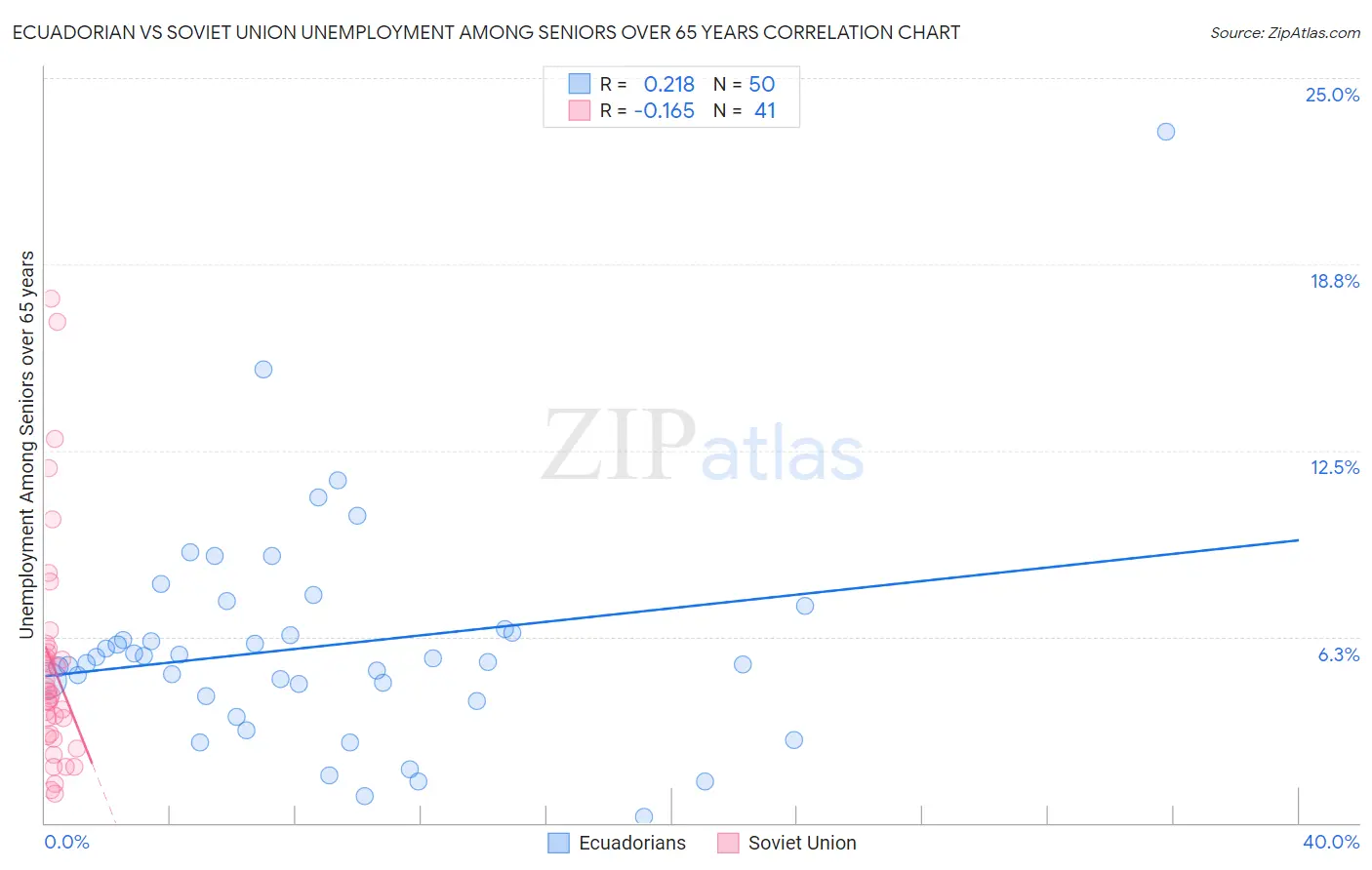 Ecuadorian vs Soviet Union Unemployment Among Seniors over 65 years