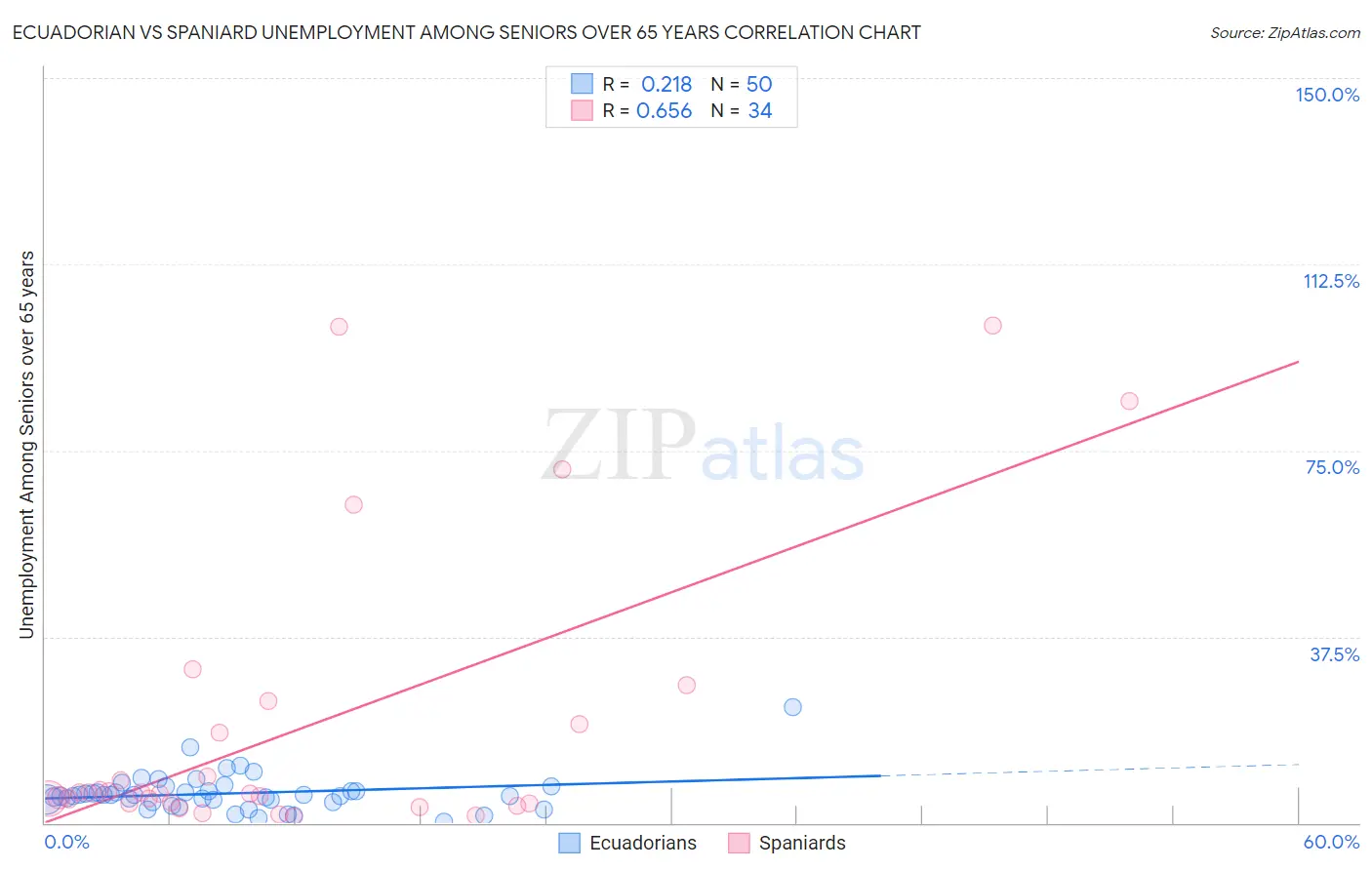 Ecuadorian vs Spaniard Unemployment Among Seniors over 65 years