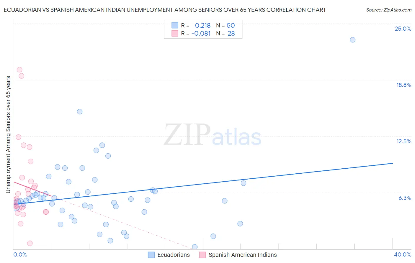 Ecuadorian vs Spanish American Indian Unemployment Among Seniors over 65 years