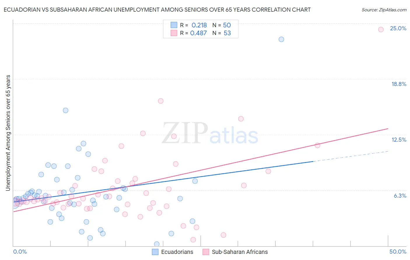 Ecuadorian vs Subsaharan African Unemployment Among Seniors over 65 years