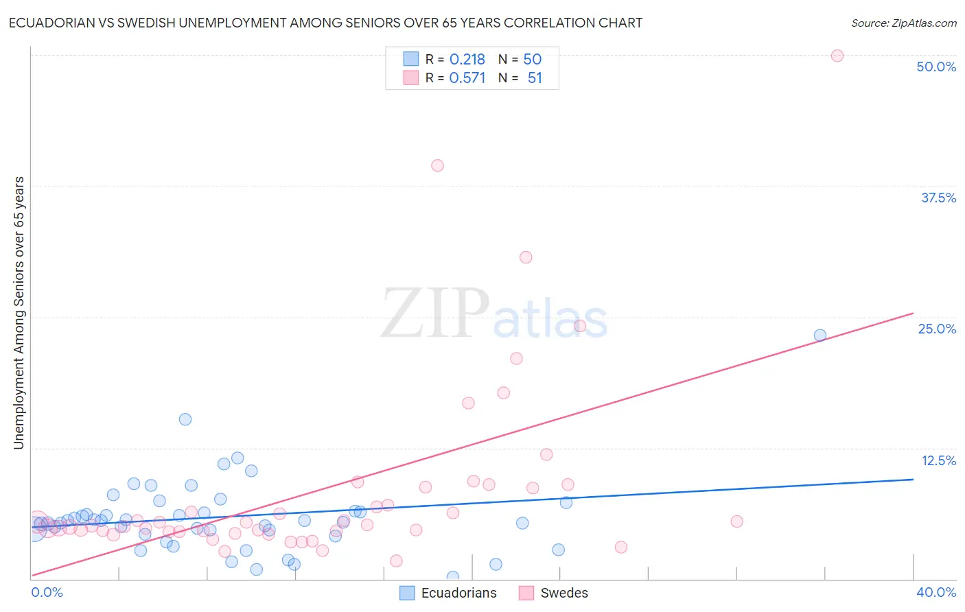 Ecuadorian vs Swedish Unemployment Among Seniors over 65 years