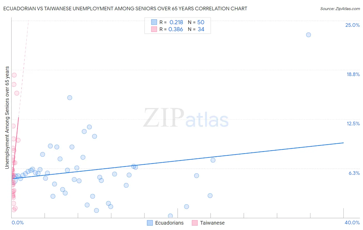 Ecuadorian vs Taiwanese Unemployment Among Seniors over 65 years