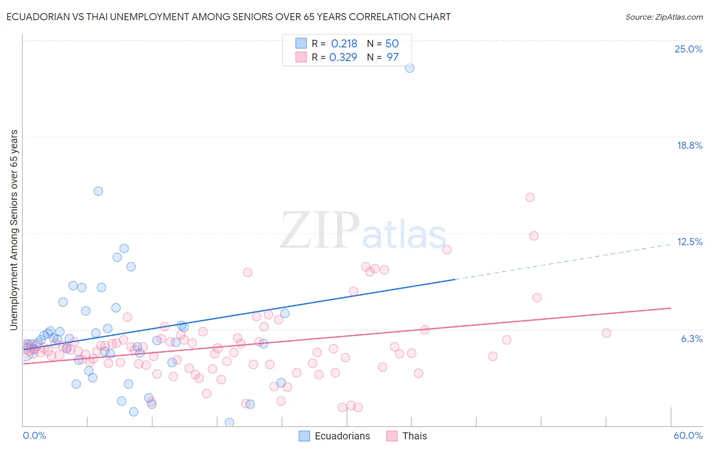Ecuadorian vs Thai Unemployment Among Seniors over 65 years