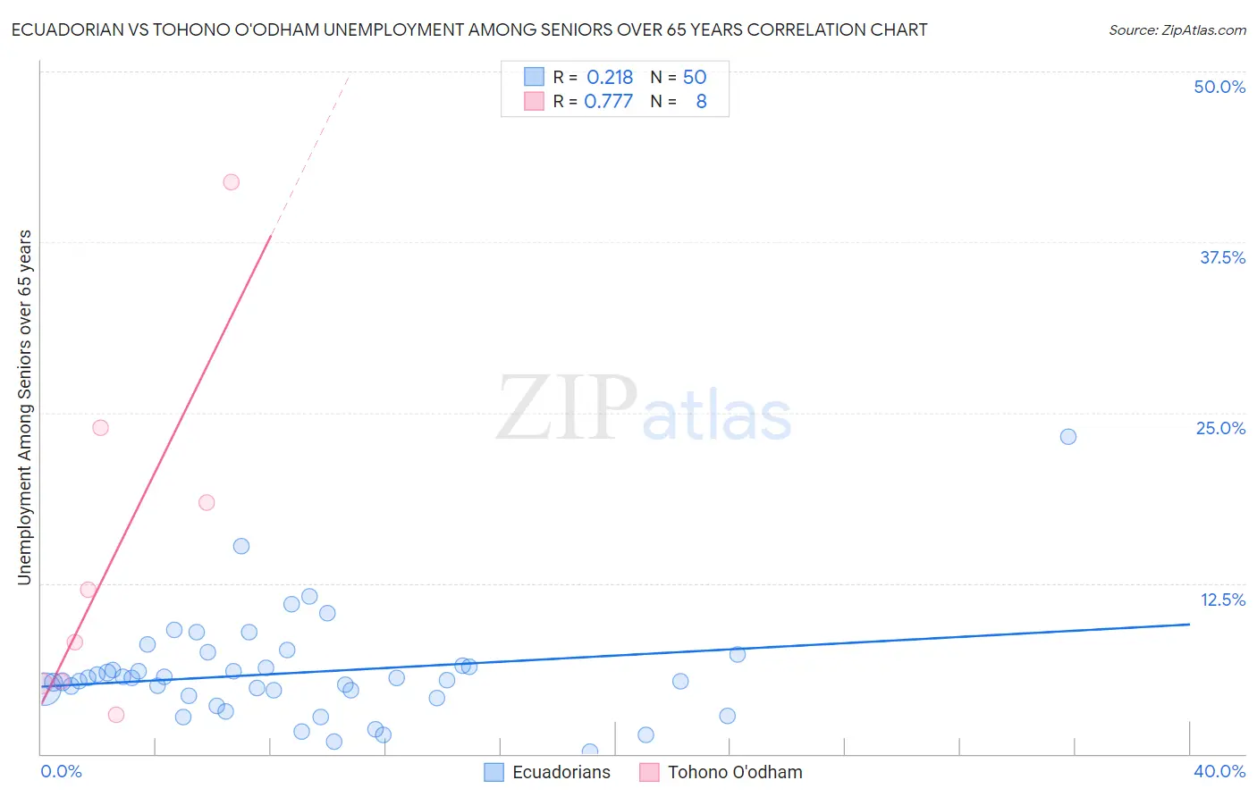 Ecuadorian vs Tohono O'odham Unemployment Among Seniors over 65 years