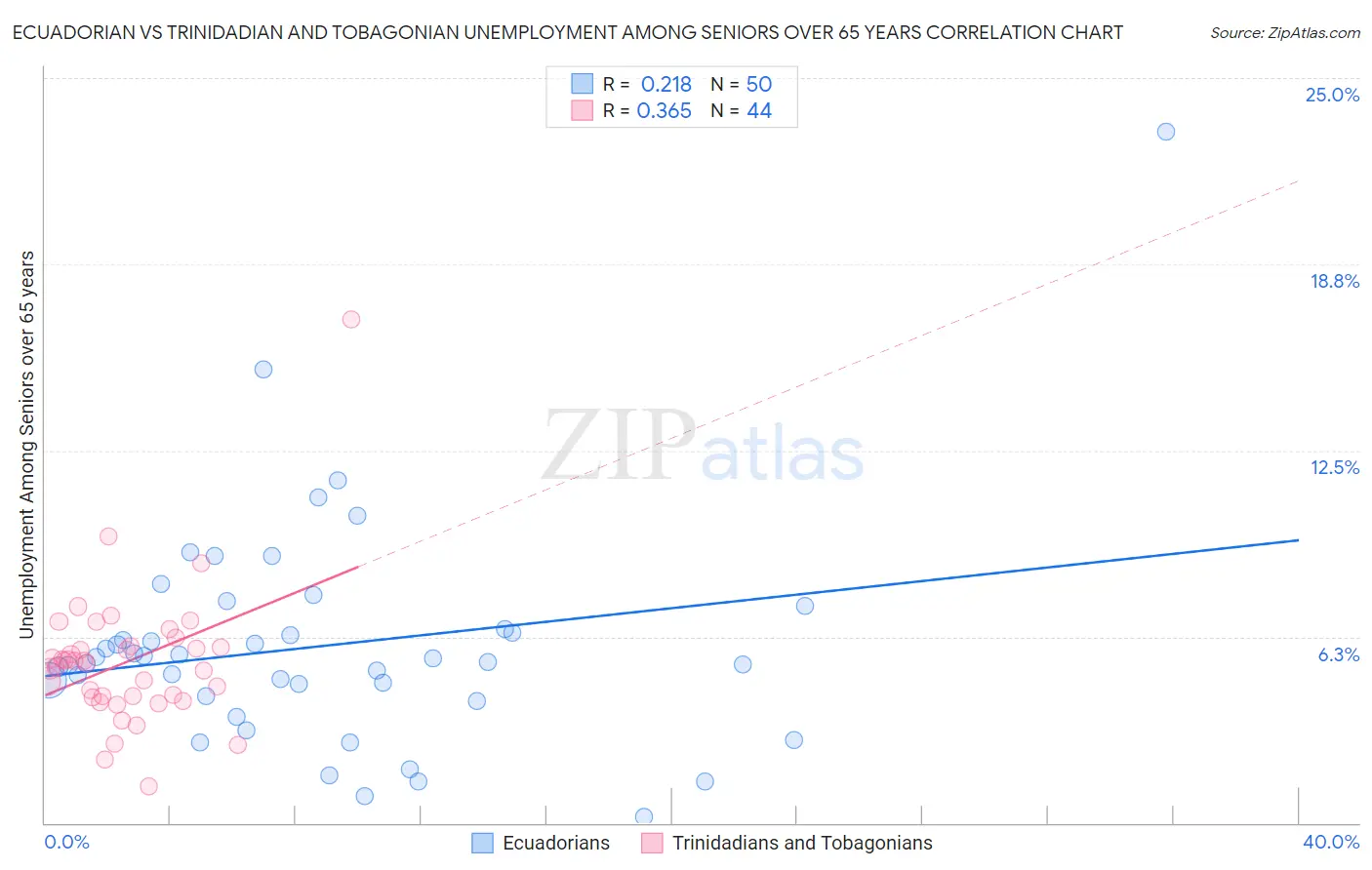 Ecuadorian vs Trinidadian and Tobagonian Unemployment Among Seniors over 65 years