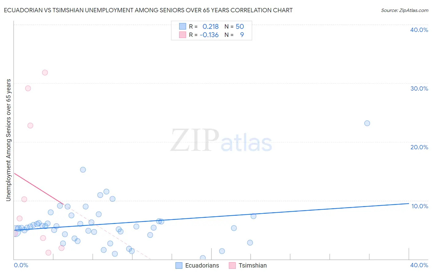 Ecuadorian vs Tsimshian Unemployment Among Seniors over 65 years