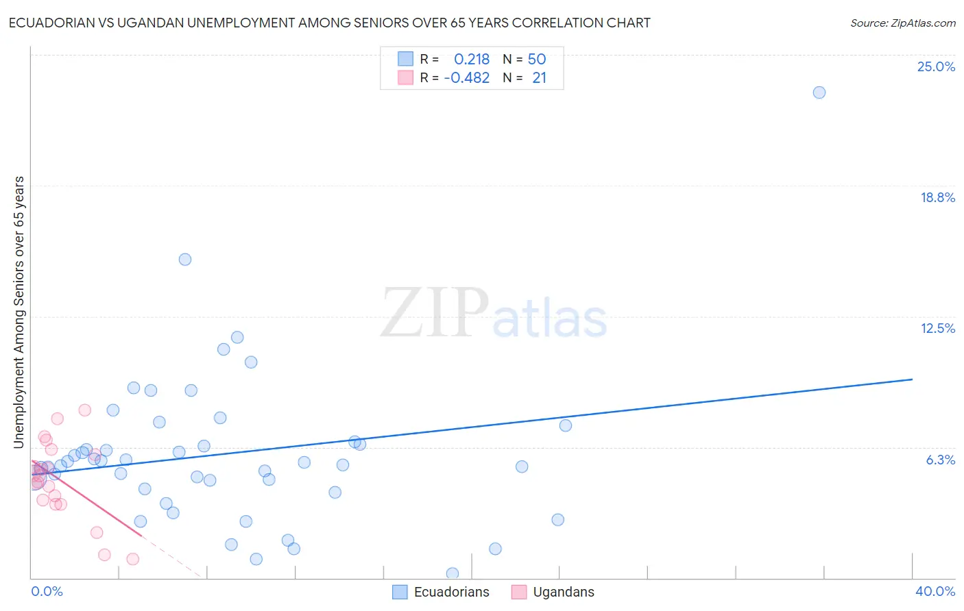 Ecuadorian vs Ugandan Unemployment Among Seniors over 65 years