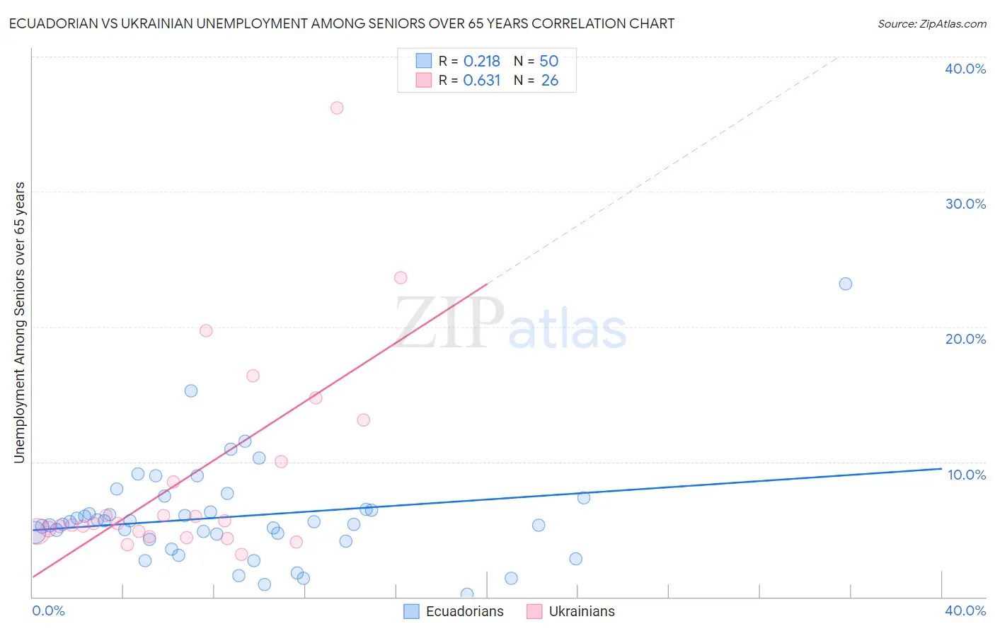 Ecuadorian vs Ukrainian Unemployment Among Seniors over 65 years