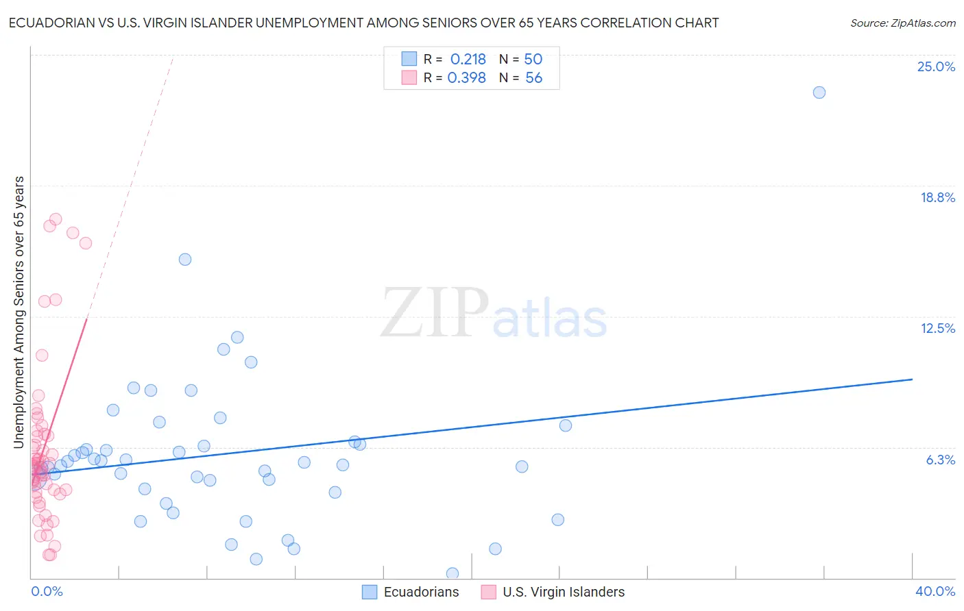 Ecuadorian vs U.S. Virgin Islander Unemployment Among Seniors over 65 years