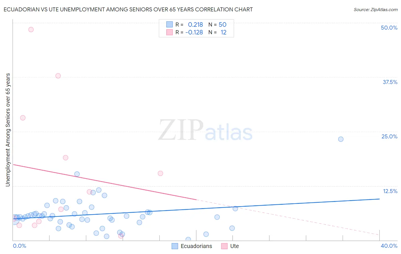 Ecuadorian vs Ute Unemployment Among Seniors over 65 years