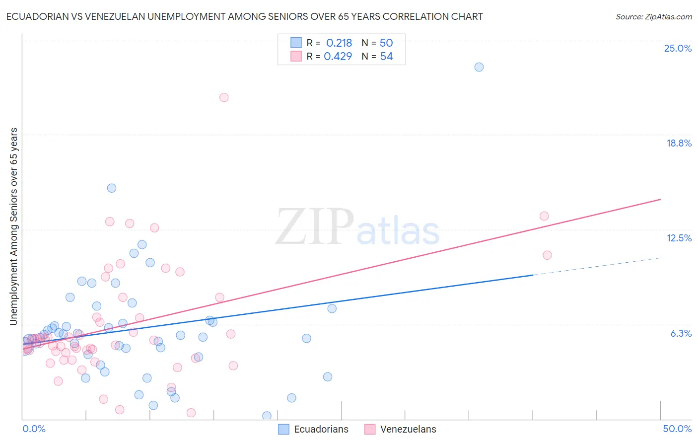 Ecuadorian vs Venezuelan Unemployment Among Seniors over 65 years