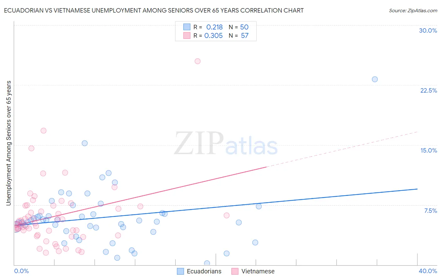 Ecuadorian vs Vietnamese Unemployment Among Seniors over 65 years