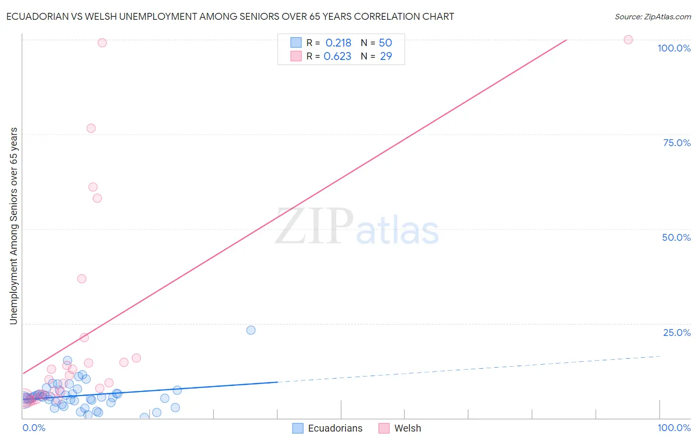 Ecuadorian vs Welsh Unemployment Among Seniors over 65 years