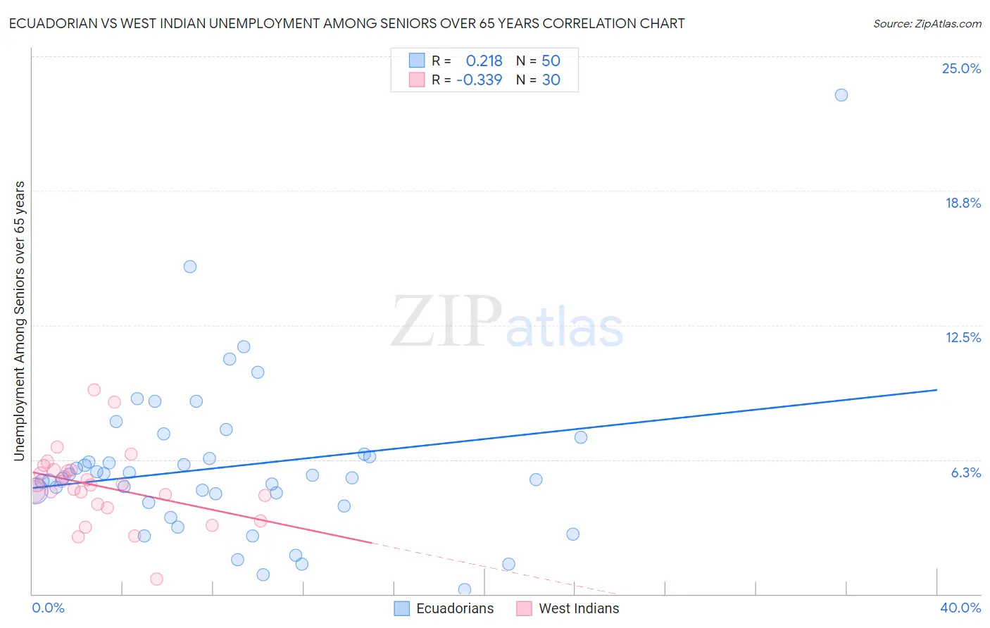 Ecuadorian vs West Indian Unemployment Among Seniors over 65 years