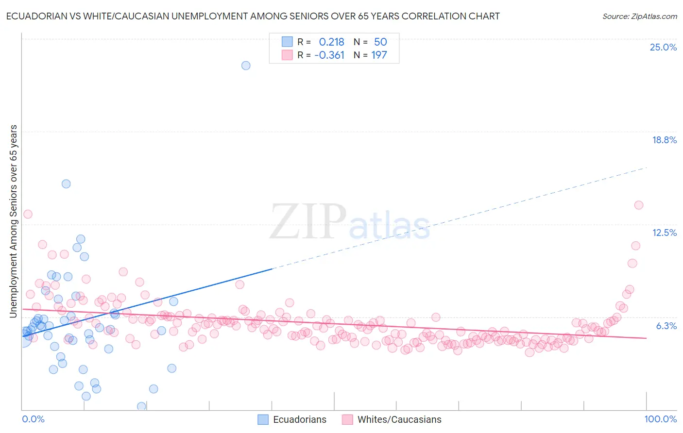 Ecuadorian vs White/Caucasian Unemployment Among Seniors over 65 years